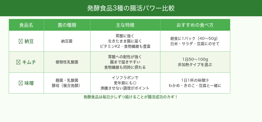 発酵食品3種の腸活パワー比較｜納豆・キムチ・味噌の菌の種類・特徴・おすすめ食べ方