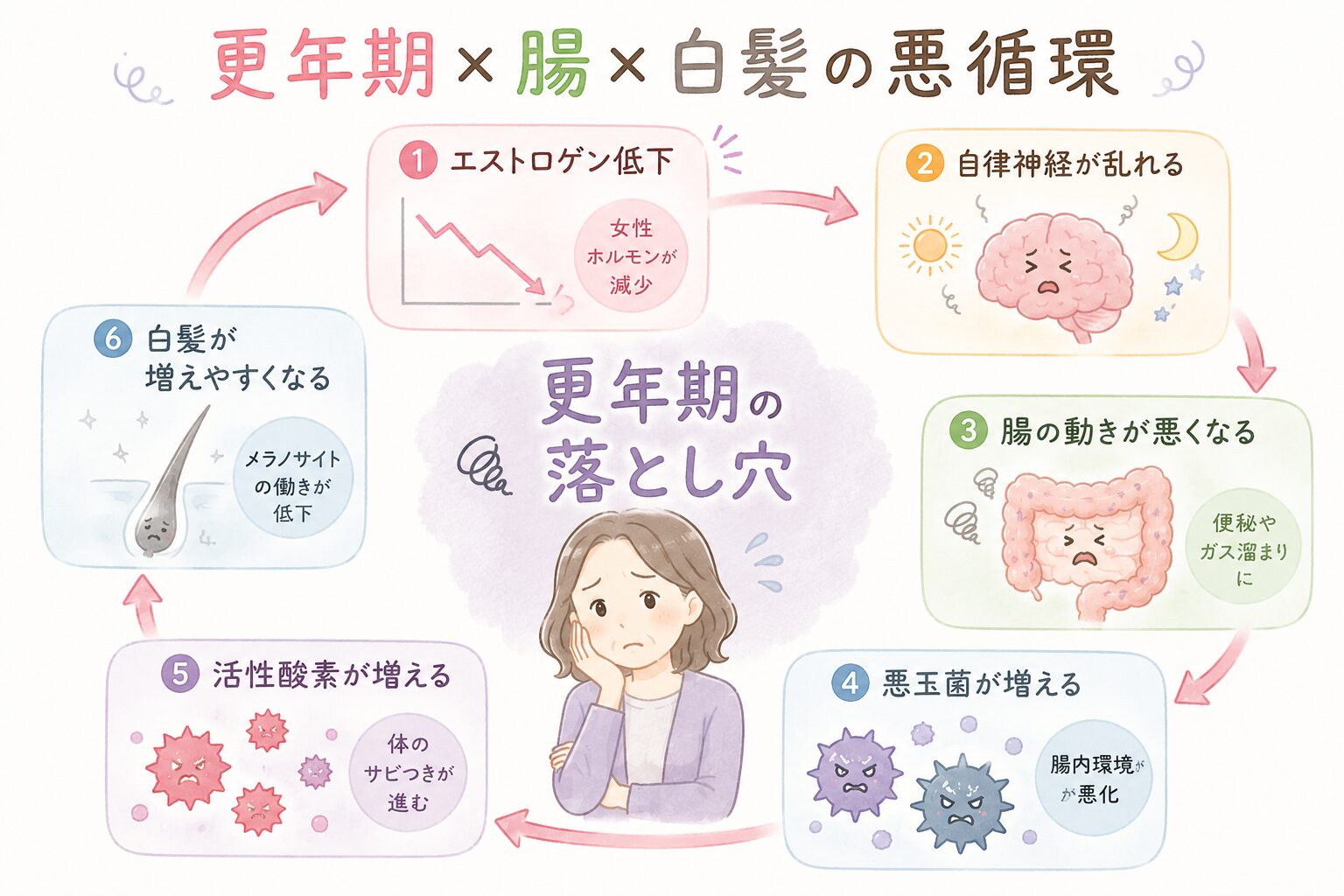 更年期×腸×白髪の悪循環